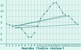 Courbe de l'humidex pour Cap Cpet (83)