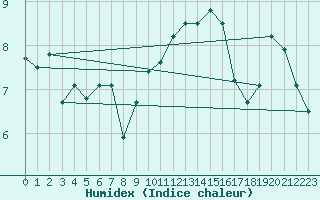 Courbe de l'humidex pour Ploumanac'h (22)