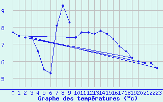 Courbe de tempratures pour Biclesu
