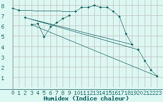 Courbe de l'humidex pour Meppen