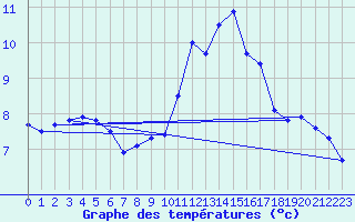 Courbe de tempratures pour Fribourg (All)