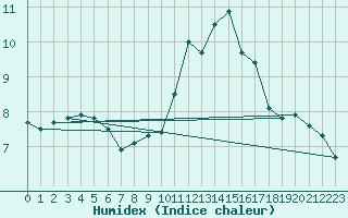 Courbe de l'humidex pour Fribourg (All)