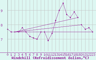 Courbe du refroidissement olien pour Chivres (Be)