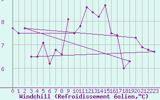 Courbe du refroidissement olien pour Kittila Kk