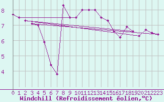 Courbe du refroidissement olien pour Cuxac-Cabards (11)