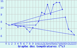 Courbe de tempratures pour Mende - Chabrits (48)