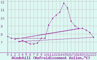 Courbe du refroidissement olien pour Montlimar (26)