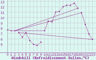 Courbe du refroidissement olien pour Florennes (Be)