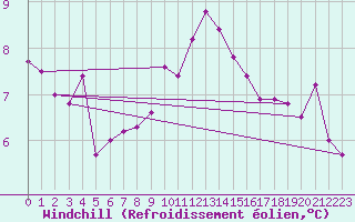 Courbe du refroidissement olien pour Auxerre-Perrigny (89)