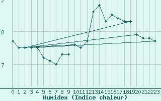 Courbe de l'humidex pour Glarus