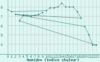 Courbe de l'humidex pour Le Touquet (62)