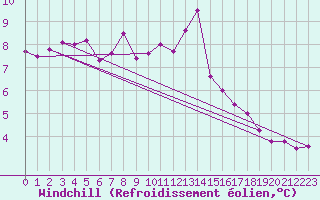 Courbe du refroidissement olien pour Aigrefeuille d