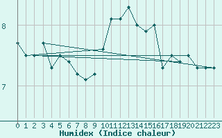 Courbe de l'humidex pour Dole-Tavaux (39)