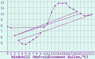 Courbe du refroidissement olien pour Vendme (41)