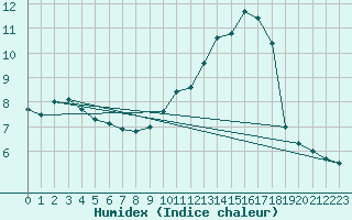Courbe de l'humidex pour Lyon - Bron (69)