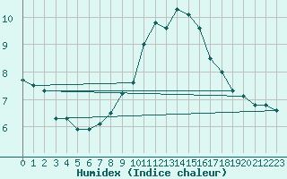 Courbe de l'humidex pour Champtercier (04)