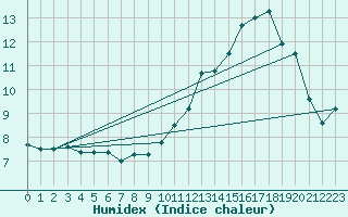 Courbe de l'humidex pour Limoges (87)