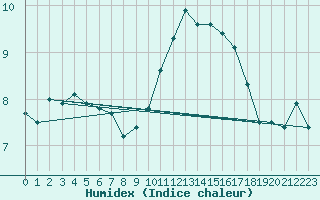 Courbe de l'humidex pour Chartres (28)