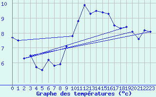 Courbe de tempratures pour Lough Fea