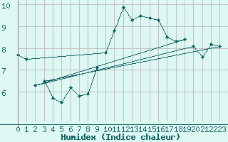 Courbe de l'humidex pour Lough Fea