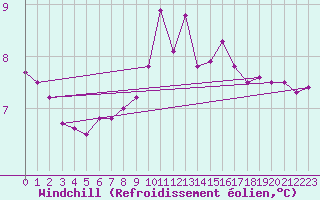 Courbe du refroidissement olien pour Ahaus