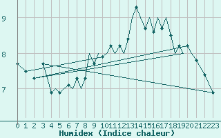 Courbe de l'humidex pour Guernesey (UK)