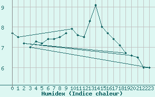 Courbe de l'humidex pour Dundrennan