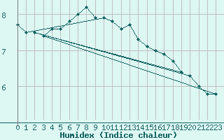 Courbe de l'humidex pour Lichtenhain-Mittelndorf