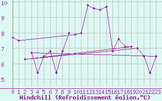 Courbe du refroidissement olien pour Ramsau / Dachstein