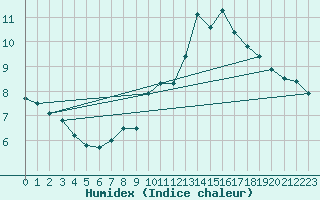 Courbe de l'humidex pour Jaca