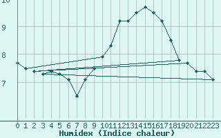 Courbe de l'humidex pour Dundrennan