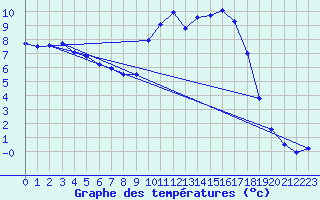 Courbe de tempratures pour Valognes (50)