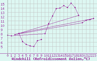 Courbe du refroidissement olien pour Radinghem (62)