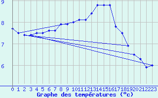 Courbe de tempratures pour Florennes (Be)