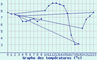 Courbe de tempratures pour Hupsel Aws