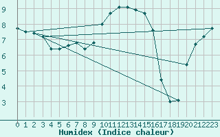 Courbe de l'humidex pour Hupsel Aws