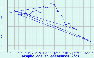 Courbe de tempratures pour Tromso