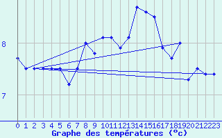 Courbe de tempratures pour Buholmrasa Fyr
