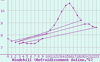 Courbe du refroidissement olien pour Triel-sur-Seine (78)