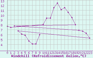 Courbe du refroidissement olien pour Agde (34)
