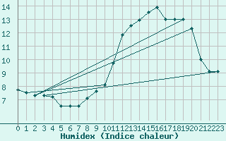 Courbe de l'humidex pour Waldmunchen