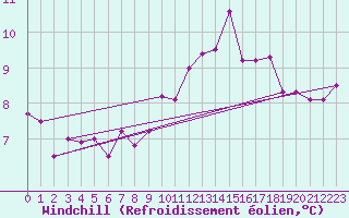 Courbe du refroidissement olien pour Weissenburg