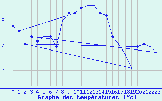 Courbe de tempratures pour Lerwick