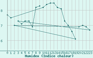 Courbe de l'humidex pour Lerwick