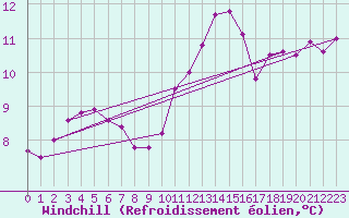 Courbe du refroidissement olien pour Orly (91)
