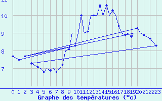 Courbe de tempratures pour Guernesey (UK)