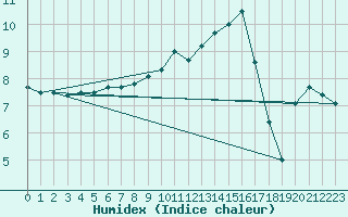 Courbe de l'humidex pour Auch (32)