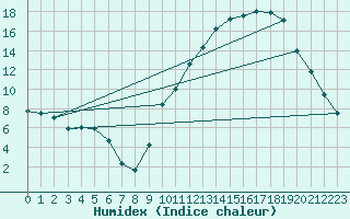 Courbe de l'humidex pour Carpentras (84)