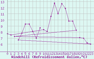 Courbe du refroidissement olien pour Saint-Amans (48)