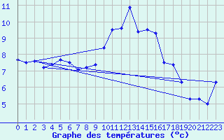 Courbe de tempratures pour Lanvoc (29)